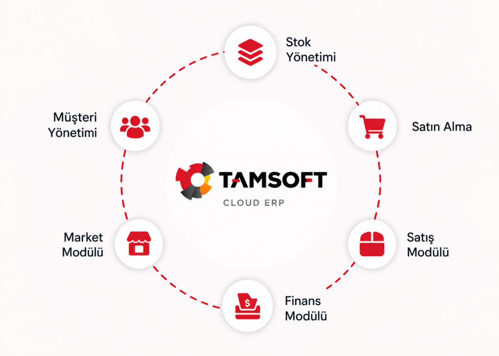 Tamsoft Cloud ERP stok yönetimi, satın alma, satış, finans, market ve müşteri yönetimi modülleri